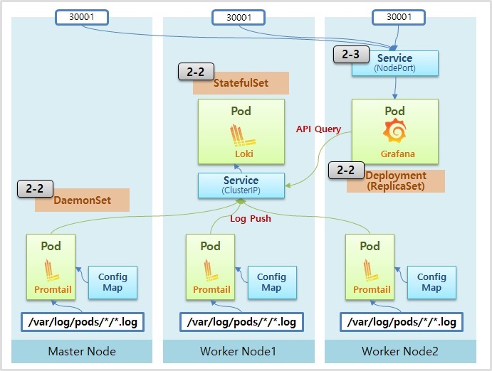 Loki Stack for Kubernetes.